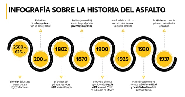 infografía del asfalto